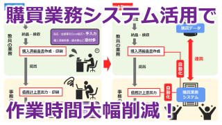 購買業務システム活用による年間600時間の作業時間削減